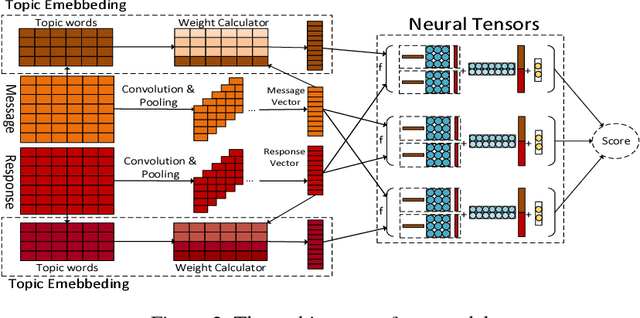 Figure 2 for Response Selection with Topic Clues for Retrieval-based Chatbots