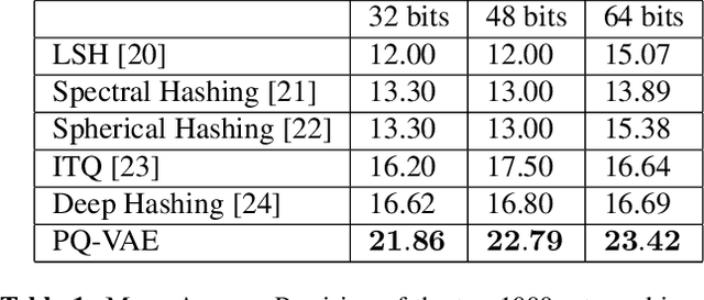 Figure 2 for Learning Product Codebooks using Vector Quantized Autoencoders for Image Retrieval