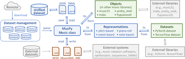 Figure 3 for MusPy: A Toolkit for Symbolic Music Generation