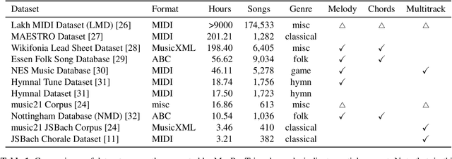 Figure 2 for MusPy: A Toolkit for Symbolic Music Generation
