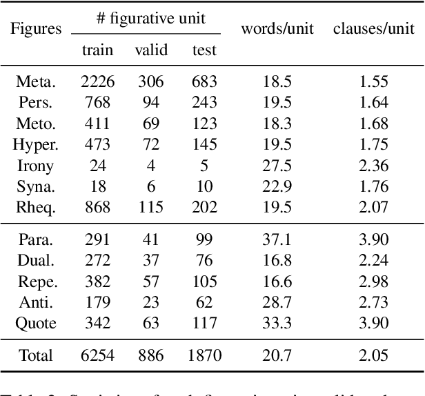 Figure 4 for ConFiguRe: Exploring Discourse-level Chinese Figures of Speech