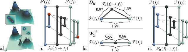 Figure 4 for Wasserstein Distances, Geodesics and Barycenters of Merge Trees