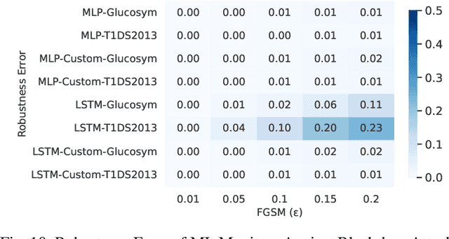 Figure 2 for Robustness Testing of Data and Knowledge Driven Anomaly Detection in Cyber-Physical Systems