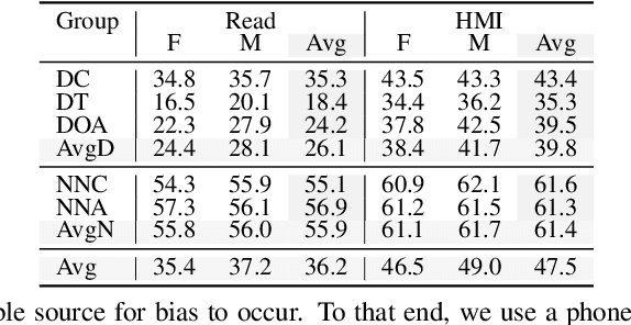 Figure 3 for Quantifying Bias in Automatic Speech Recognition