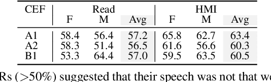 Figure 4 for Quantifying Bias in Automatic Speech Recognition
