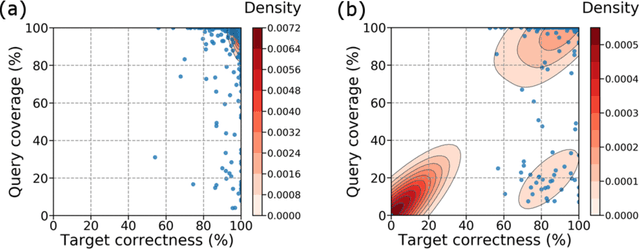 Figure 3 for GapPredict: A Language Model for Resolving Gaps in Draft Genome Assemblies