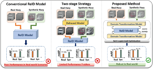 Figure 1 for RVSL: Robust Vehicle Similarity Learning in Real Hazy Scenes Based on Semi-supervised Learning