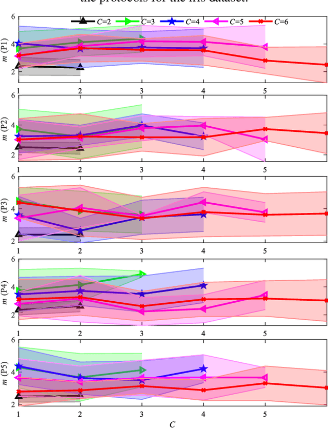 Figure 4 for Augmentation of the Reconstruction Performance of Fuzzy C-Means with an Optimized Fuzzification Factor Vector