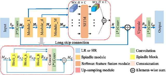Figure 2 for Lightweight Feature Fusion Network for Single Image Super-Resolution