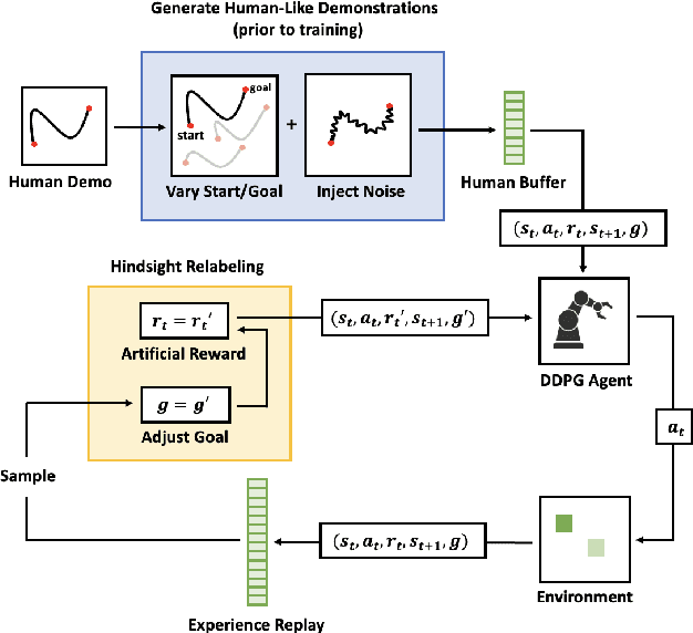 Figure 1 for Minimizing Human Assistance: Augmenting a Single Demonstration for Deep Reinforcement Learning