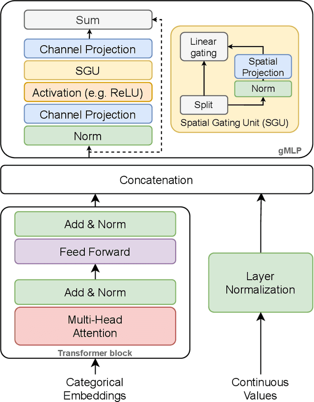 Figure 2 for The GatedTabTransformer. An enhanced deep learning architecture for tabular modeling