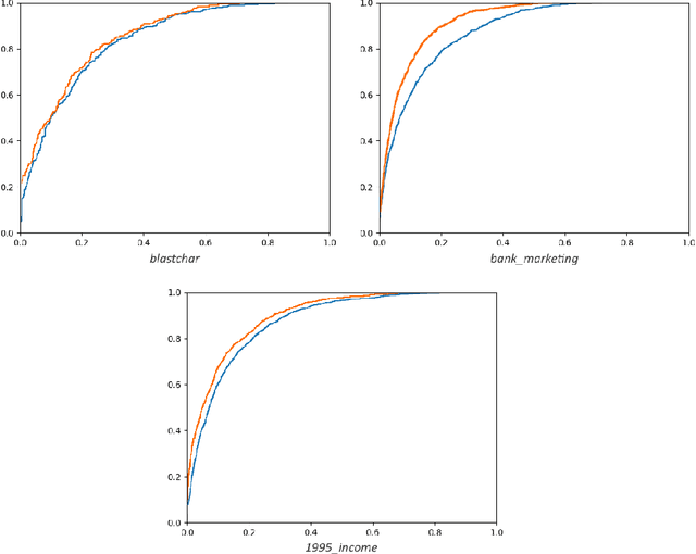 Figure 3 for The GatedTabTransformer. An enhanced deep learning architecture for tabular modeling