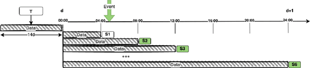 Figure 1 for An Incremental Learning framework for Large-scale CTR Prediction