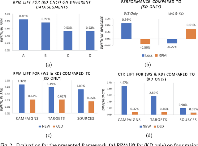 Figure 2 for An Incremental Learning framework for Large-scale CTR Prediction