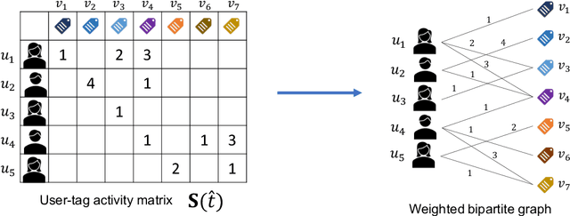 Figure 3 for Simplifying Sparse Expert Recommendation by Revisiting Graph Diffusion