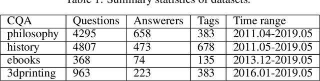 Figure 2 for Simplifying Sparse Expert Recommendation by Revisiting Graph Diffusion