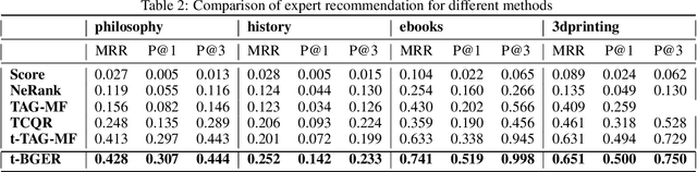 Figure 4 for Simplifying Sparse Expert Recommendation by Revisiting Graph Diffusion
