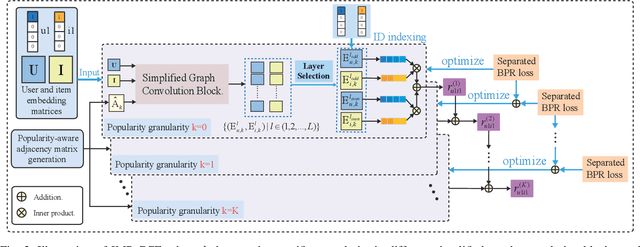 Figure 2 for Joint Multi-grained Popularity-aware Graph Convolution Collaborative Filtering for Recommendation