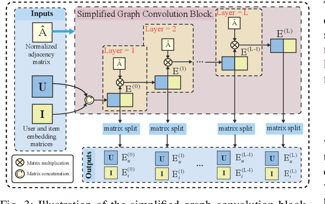 Figure 3 for Joint Multi-grained Popularity-aware Graph Convolution Collaborative Filtering for Recommendation