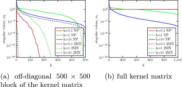 Figure 1 for A Study of Clustering Techniques and Hierarchical Matrix Formats for Kernel Ridge Regression