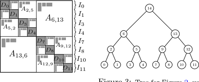 Figure 4 for A Study of Clustering Techniques and Hierarchical Matrix Formats for Kernel Ridge Regression