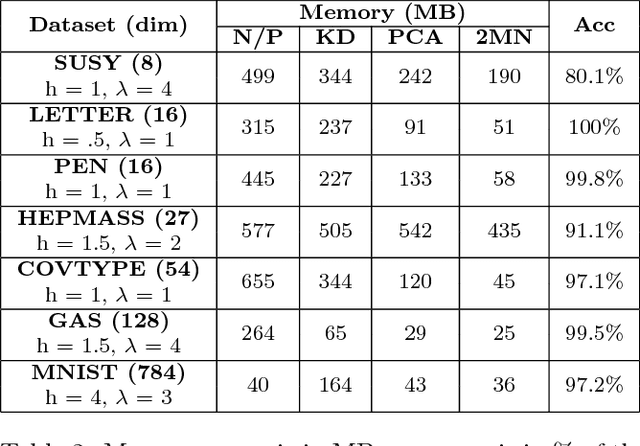 Figure 3 for A Study of Clustering Techniques and Hierarchical Matrix Formats for Kernel Ridge Regression