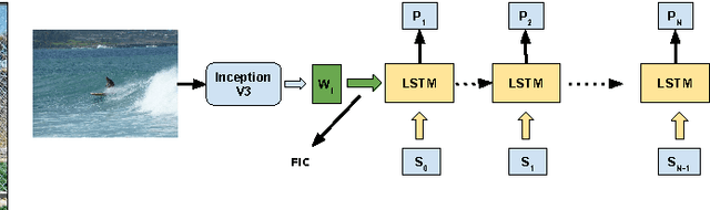 Figure 3 for Deep image representations using caption generators