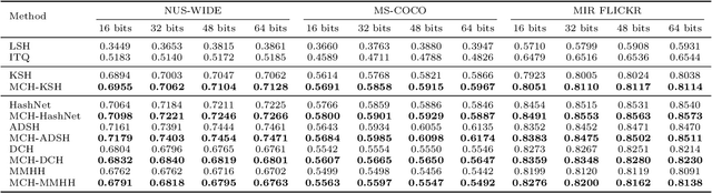 Figure 4 for Multiple Code Hashing for Efficient Image Retrieval