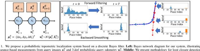 Figure 1 for Probabilistic Appearance-Invariant Topometric Localization with New Place Awareness