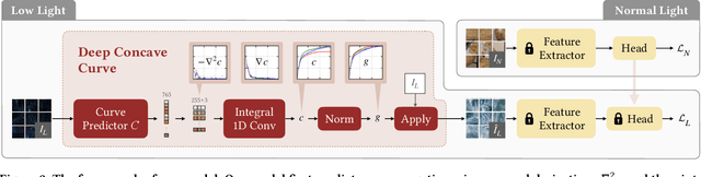 Figure 3 for Self-Aligned Concave Curve: Illumination Enhancement for Unsupervised Adaptation
