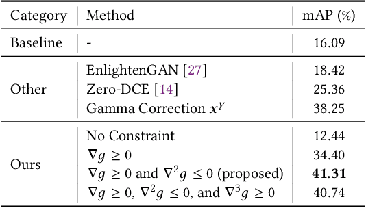 Figure 4 for Self-Aligned Concave Curve: Illumination Enhancement for Unsupervised Adaptation