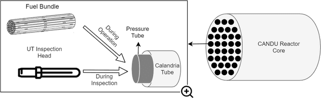 Figure 1 for Using Deep Learning to Automate the Detection of Flaws in Nuclear Fuel Channel UT Scans