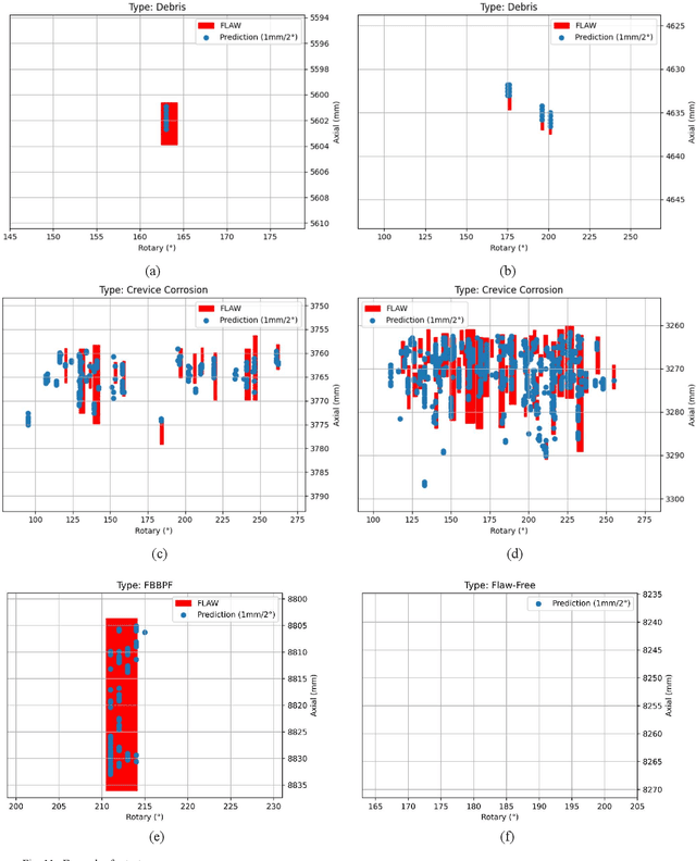 Figure 3 for Using Deep Learning to Automate the Detection of Flaws in Nuclear Fuel Channel UT Scans