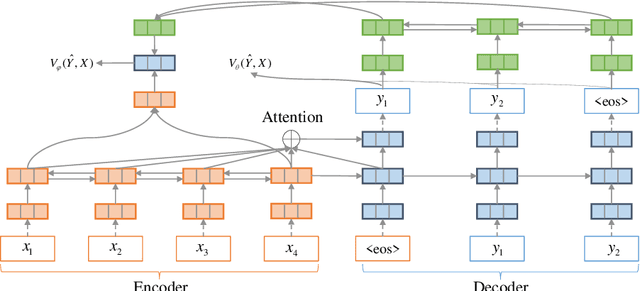 Figure 3 for Actor-Critic based Training Framework for Abstractive Summarization