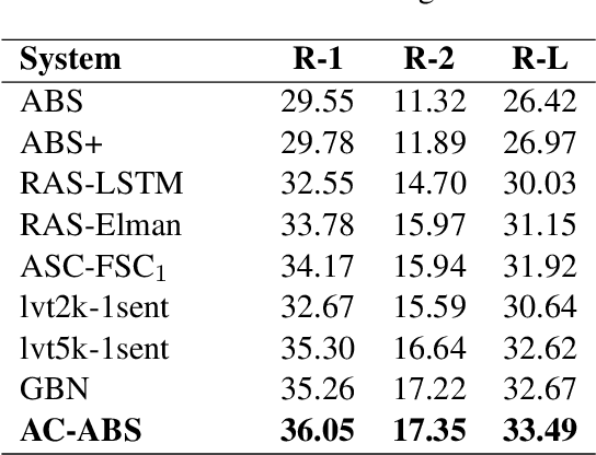 Figure 4 for Actor-Critic based Training Framework for Abstractive Summarization