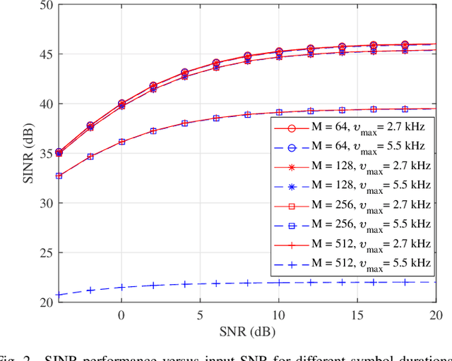 Figure 2 for OTFS Without CP in Massive MIMO: Breaking Doppler Limitations with TR-MRC and Windowing