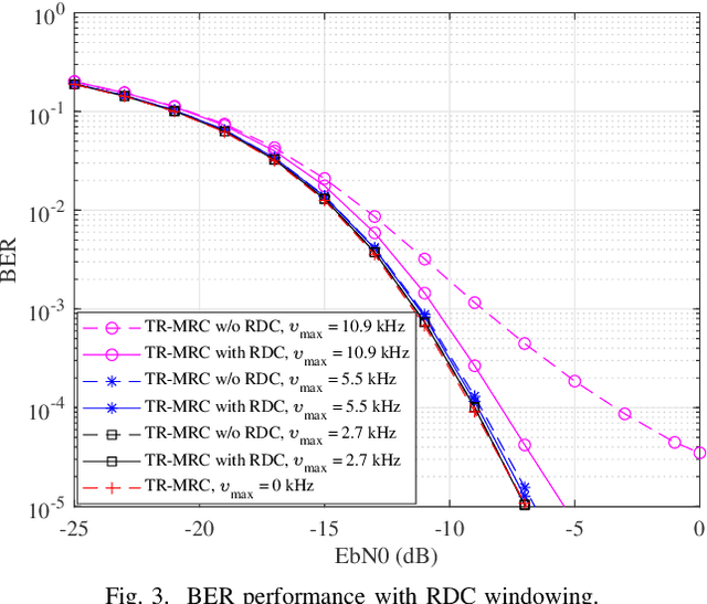 Figure 3 for OTFS Without CP in Massive MIMO: Breaking Doppler Limitations with TR-MRC and Windowing