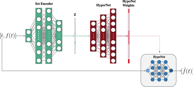 Figure 3 for HyperTime: Implicit Neural Representation for Time Series