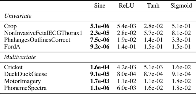 Figure 2 for HyperTime: Implicit Neural Representation for Time Series