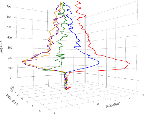 Figure 1 for Visualizing Representational Dynamics with Multidimensional Scaling Alignment