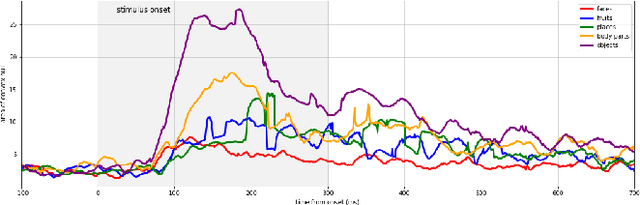 Figure 2 for Visualizing Representational Dynamics with Multidimensional Scaling Alignment