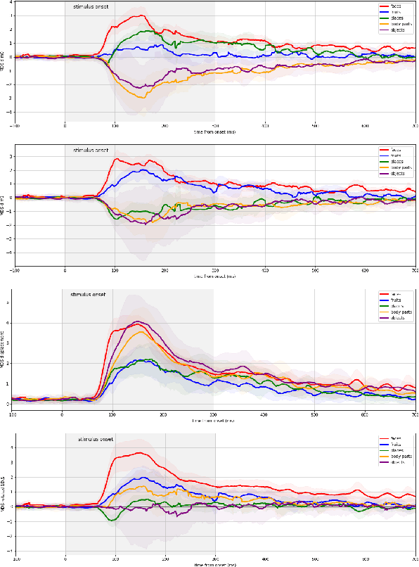 Figure 3 for Visualizing Representational Dynamics with Multidimensional Scaling Alignment