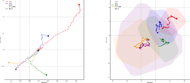 Figure 4 for Visualizing Representational Dynamics with Multidimensional Scaling Alignment