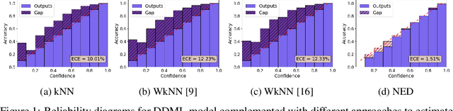 Figure 2 for Calibrated neighborhood aware confidence measure for deep metric learning