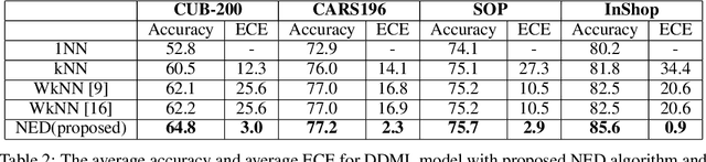 Figure 4 for Calibrated neighborhood aware confidence measure for deep metric learning