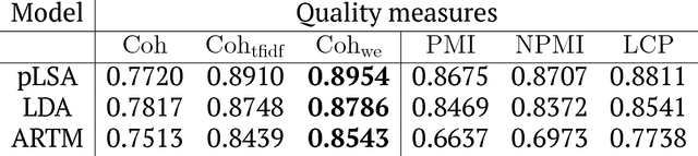 Figure 1 for Construction and Quality Evaluation of Heterogeneous Hierarchical Topic Models