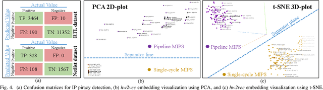 Figure 4 for GNN4IP: Graph Neural Network for Hardware Intellectual Property Piracy Detection