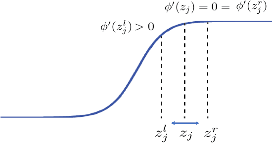 Figure 3 for Gradient Acceleration in Activation Functions
