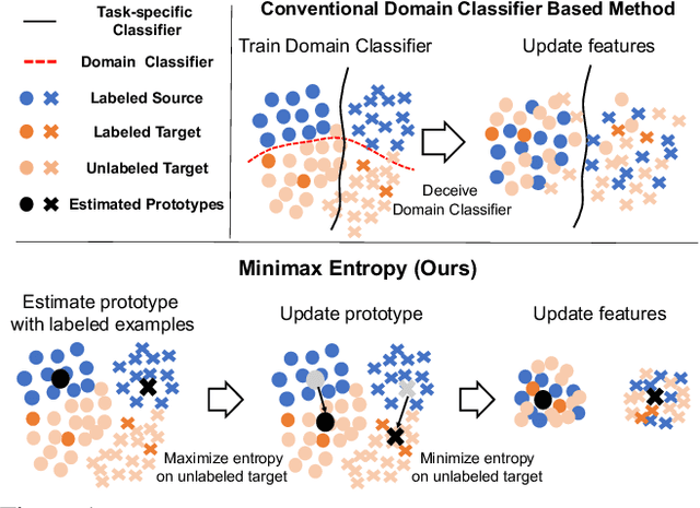 Figure 1 for Semi-supervised Domain Adaptation via Minimax Entropy