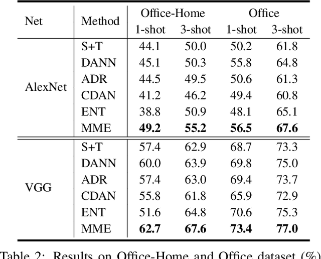 Figure 4 for Semi-supervised Domain Adaptation via Minimax Entropy